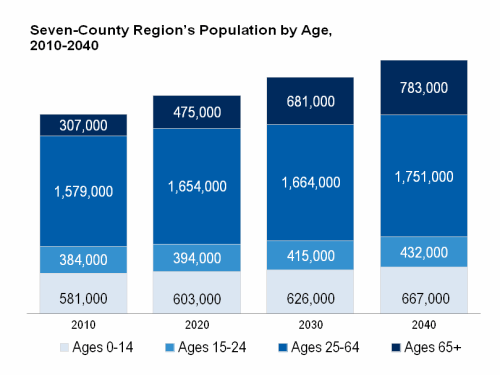 Seven-County Region's Population by Age, 2010-2040