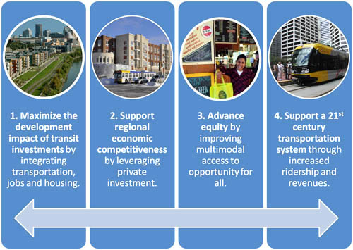 TOD goals: 1. Maximize the development impact of transit investments by integrating transportation, jobs and housing. 2 - Support regional economic competitiveness by leveraging private  investment.  3 - Advance equity by improving multimodal access to opportunity for all.  4 - Support a 21st century transportation system through increased ridership and revenues.