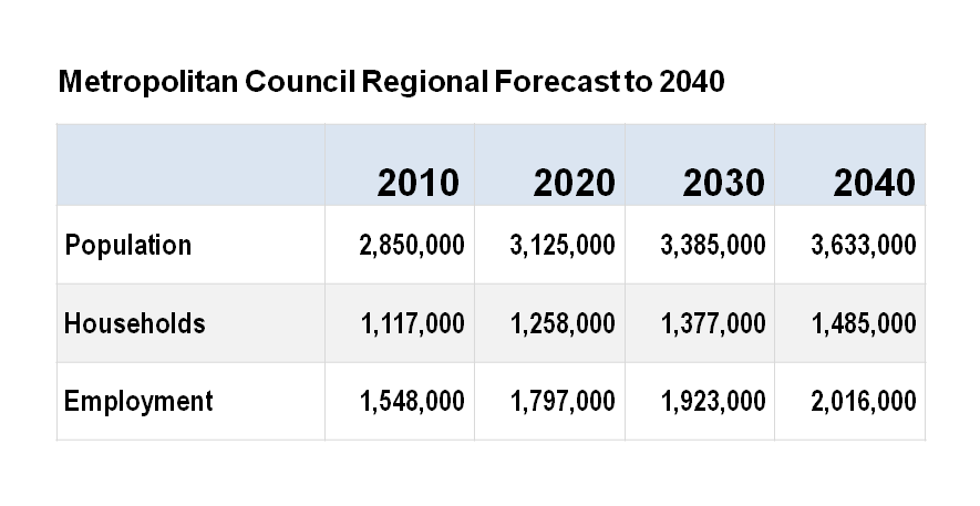 Met Council Regional Forecasts to 2040
