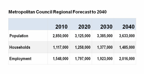 Met Council Regional Forecast to 2040