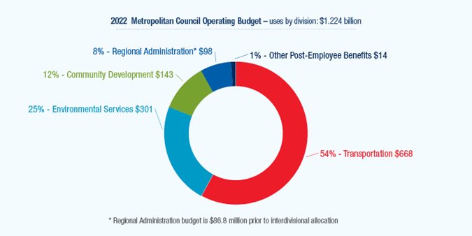Met Council operating budget, by division, is $668 million, or 54% of total, for transportation planning and services; $301 million, or 25%, for Environmental Services (wastewater treatment, water quality, and water supply planning); $143 million, or 12%, for Community Development activities; $98 million, or 8%, for administration costs, like human resources, information technology, and finance; and 1%, or about $14 million, for other post-employee benefits.