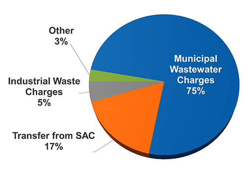 Municipal wastewater charges are 75 percent, transfer from SAC 17 percent, industrial waste charges 5 percent, other 3 percent.
