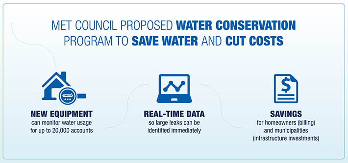 Proposed water conservation program. New equipment can monitor water usage for up to 20,000 accounts. Real-time data so large leaks can be identified immediately. Savings for homeowners and municipalities.