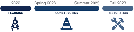 Coon Rapids rehabilitation project timeline showing planning in 2022, construction from spring to summer 2023, and restoration in fall 2023.