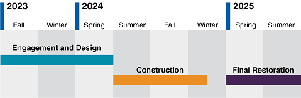 Schedule graphic showing engagement and design will occur from Fall 2023 through spring 2024. Construction will occur fom summer 2024 through winter 2024. Final restoration will continue from spring 2025 through summer 2025.