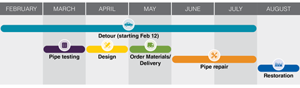 Project timeline showing detour from February to August 2024.  Pipe testing occurs in March.  A detour started February 12 and runs through the end of July.  Design occurs in April.  Ordering and delivery of materials happens in May.  Pipe repair is in June and July.  Restoration is in August.