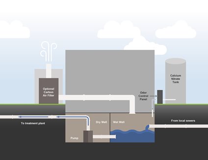 Diagram of chemical odor control system outside and above grade at a lift station. Belowground features: flow from local sewers to wet well, to the pump in the dry well, to the treatment plant.  The aboveground features, a calcium nitrate tank, odor control panel, and optional carbon air filter, are connected to the belowground wet well section.