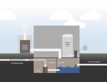 Diagram of chemical odor control system inside a lift station.  Belowground features: flow from local sewers to wet well, to the pump in the dry well, to the treatment plant.  The aboveground features, a calcium nitrate tank and odor control panel inside the lift station, and an optional carbon air filter outside the lift station, are connected to the belowground wet well section.