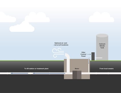 Diagram of chemical odor control system outside a meter station, above grade.  Belowground features: flow from local sewers to the meter, then to the lift station or treatment plant.  The aboveground features, a calcium nitrate tank and odor control panel, are connected before the meter, and an optional air vent not at all locations is connected after it.