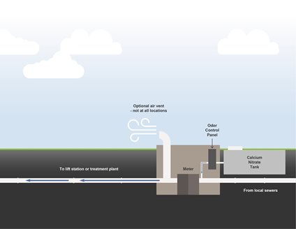 Diagram of chemical odor control system outside a meter station, below grade.  Belowground features: flow from local sewers to the meter, then to the lift station or treatment plant.  Also belowground, a calcium nitrate tank and odor control panel are connected before the meter, and an aboveground optional air vent not at all locations is connected after it.