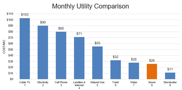Chart comparing monthly utility costs as follows: Cable TV(1): $103; Electricity(2): $90; Cell Phone(3): $80; Landline & internet(4): $71; Natural Gas(5): $55; Trash(6): $32; Water(7): $28; Sewer(8): $26; Stormwater(9): $11.