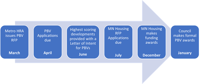 Sample timeline. RFP issued in March. Applications due in April. Letter of Intent issued in June. MN Housing RFP applications due in July. MN Housing makes funding awards in December. Met Council makes formal PBV awards in January.