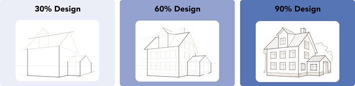 Illustrated example of a house at different levels of design completion. At 30% design, the house is an outline. At 60% design, windows and more have been added. At 90% design, most details have been added.