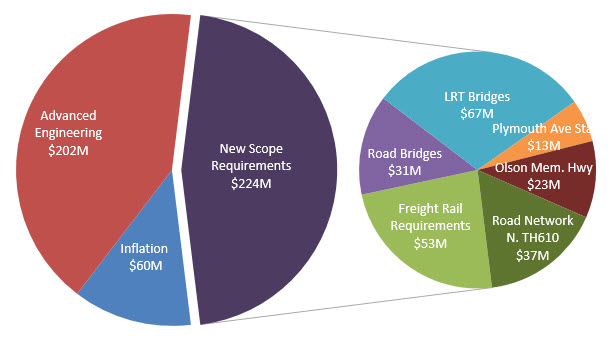 Pie chart showing primary cost drivers for new estimates