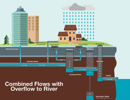 Between 1938 and 1995, combined sanitary and storm sewers would overflow into the Mississippi River during rainstorms. View larger image here.
