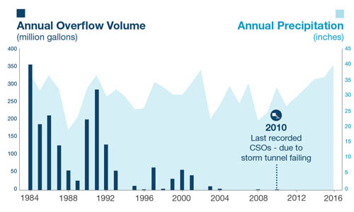 Graph shows the success of the region’s efforts to eliminate combined sewer overflows into the Mississippi River.